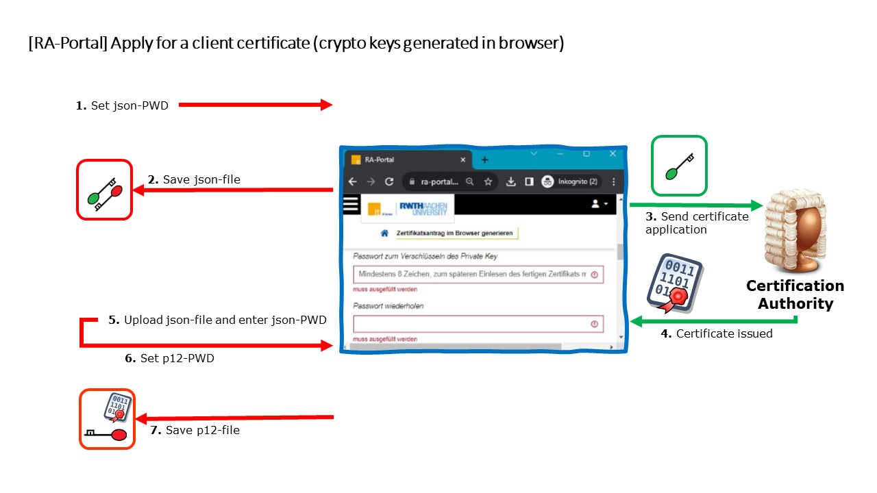 User certificates RA-Portal (Public Key Certificates) - IT Center Help