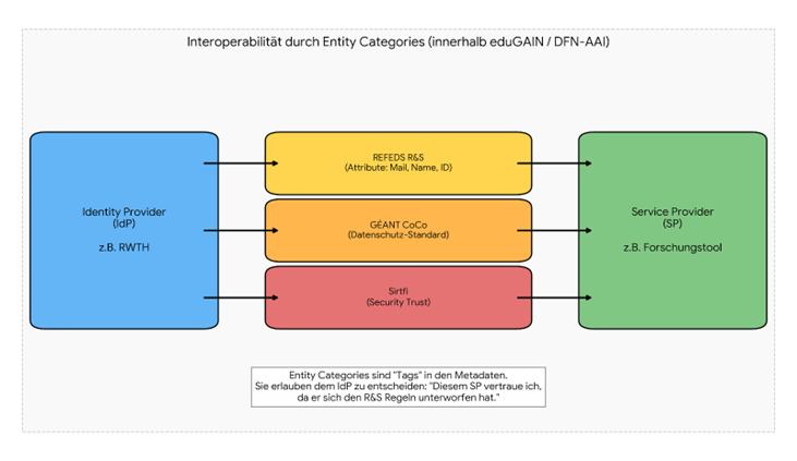 Entity Categories als Schnittstellen