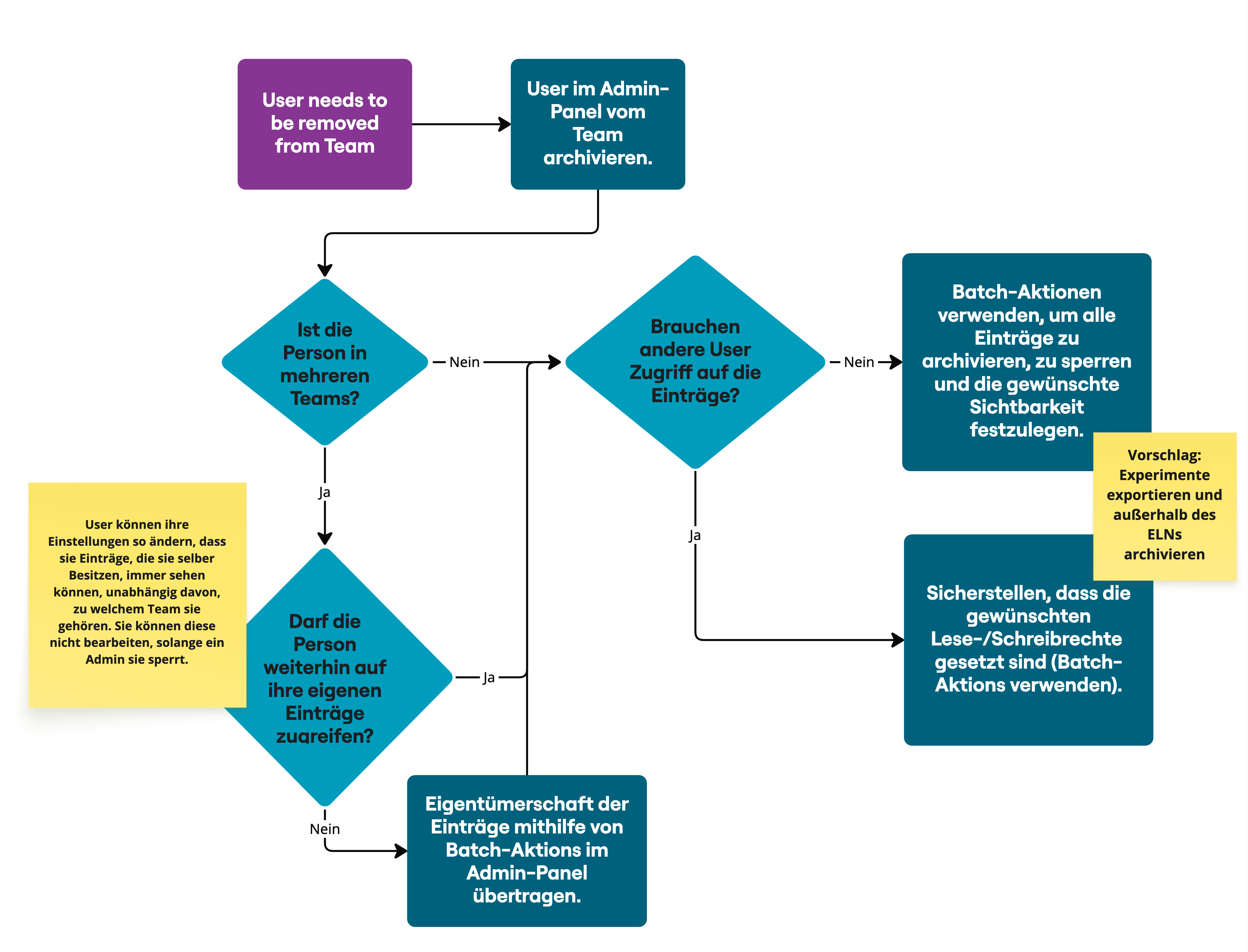 Flußdiagramm für Exit-Strategie
