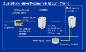 The picture shows the deliver process of a fax message The picture shows the deliver process of a fax message
