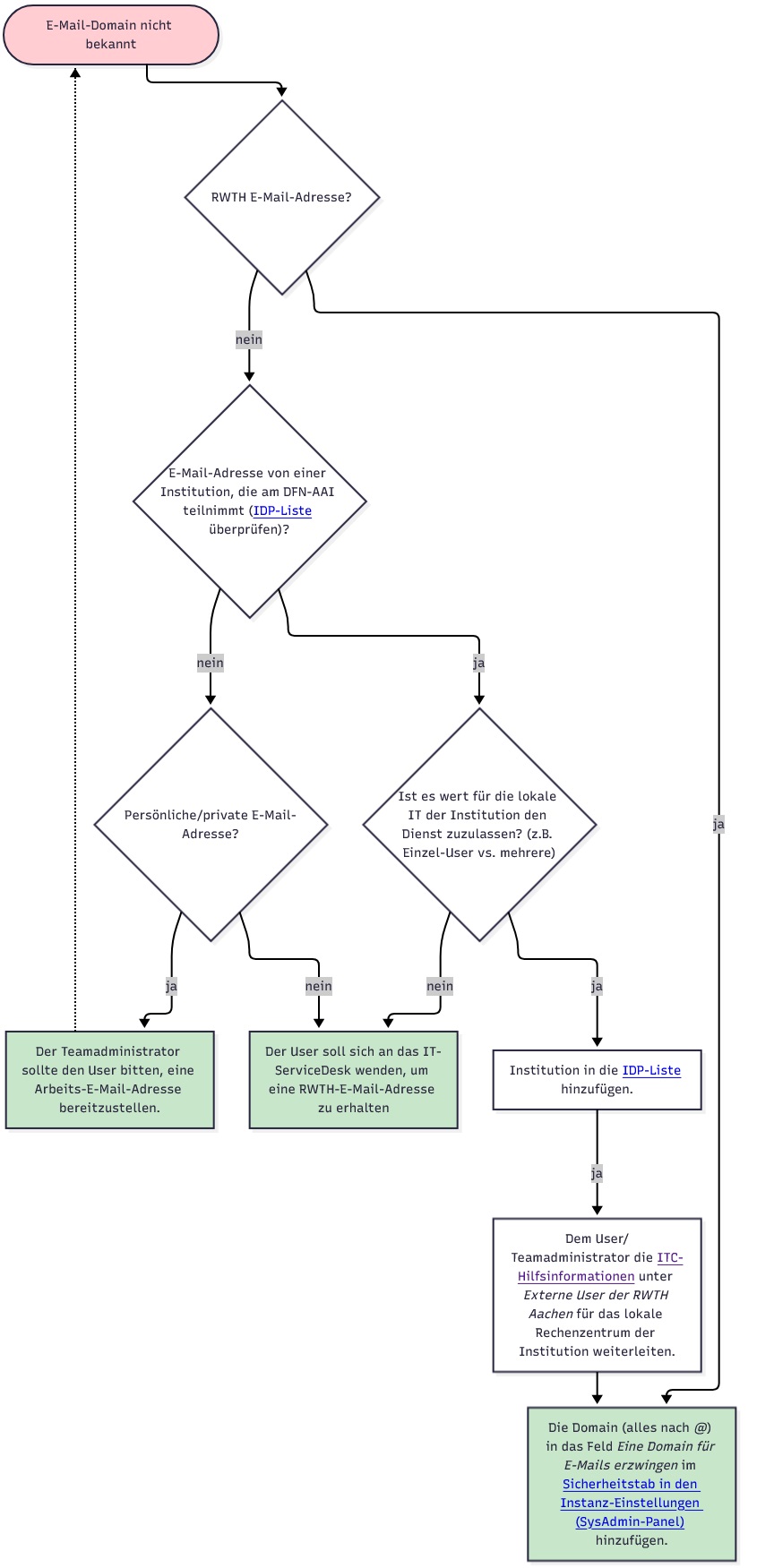 Flussdiagramm. Die einzelnen Schritte werden unten in Textform erklärt.