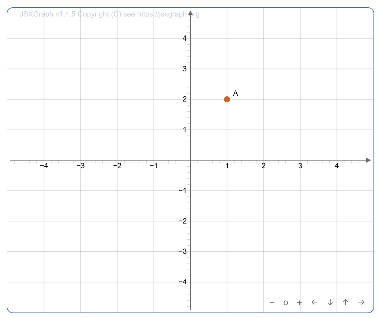 Darstellung des vorangehenden Code-Beispiels für ein JSXGraph-Board. Man sieht ein Koordinatenkreuz mit den Werten -5 bis 5 und einen roten Punkt "A" bei x=1 und y=2.