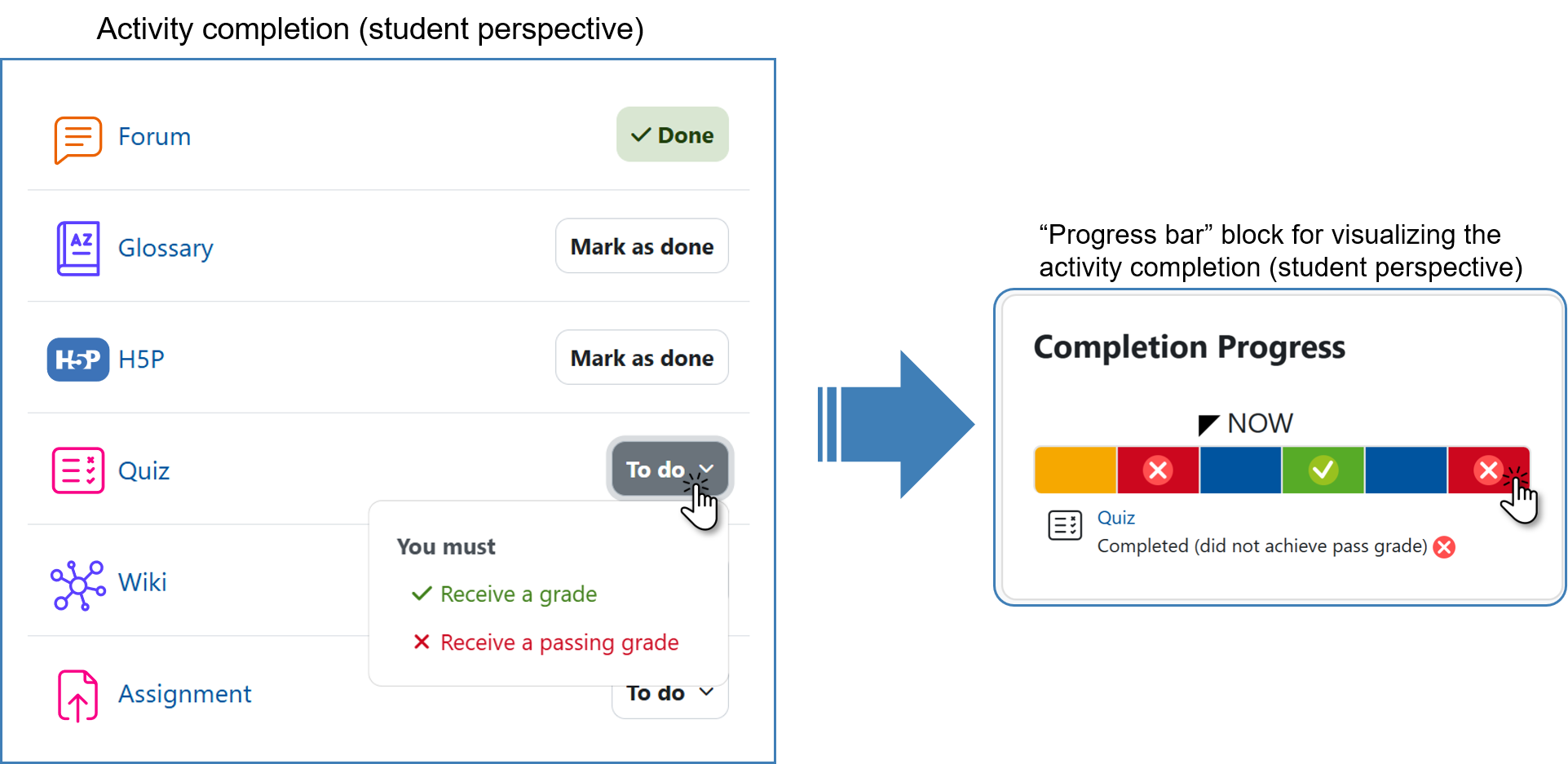 Screenshot of a course page with several activities. The activities have different activity completions. In the screenshot opposite, the different activity completions of the various activities are summarized in a visual overview.