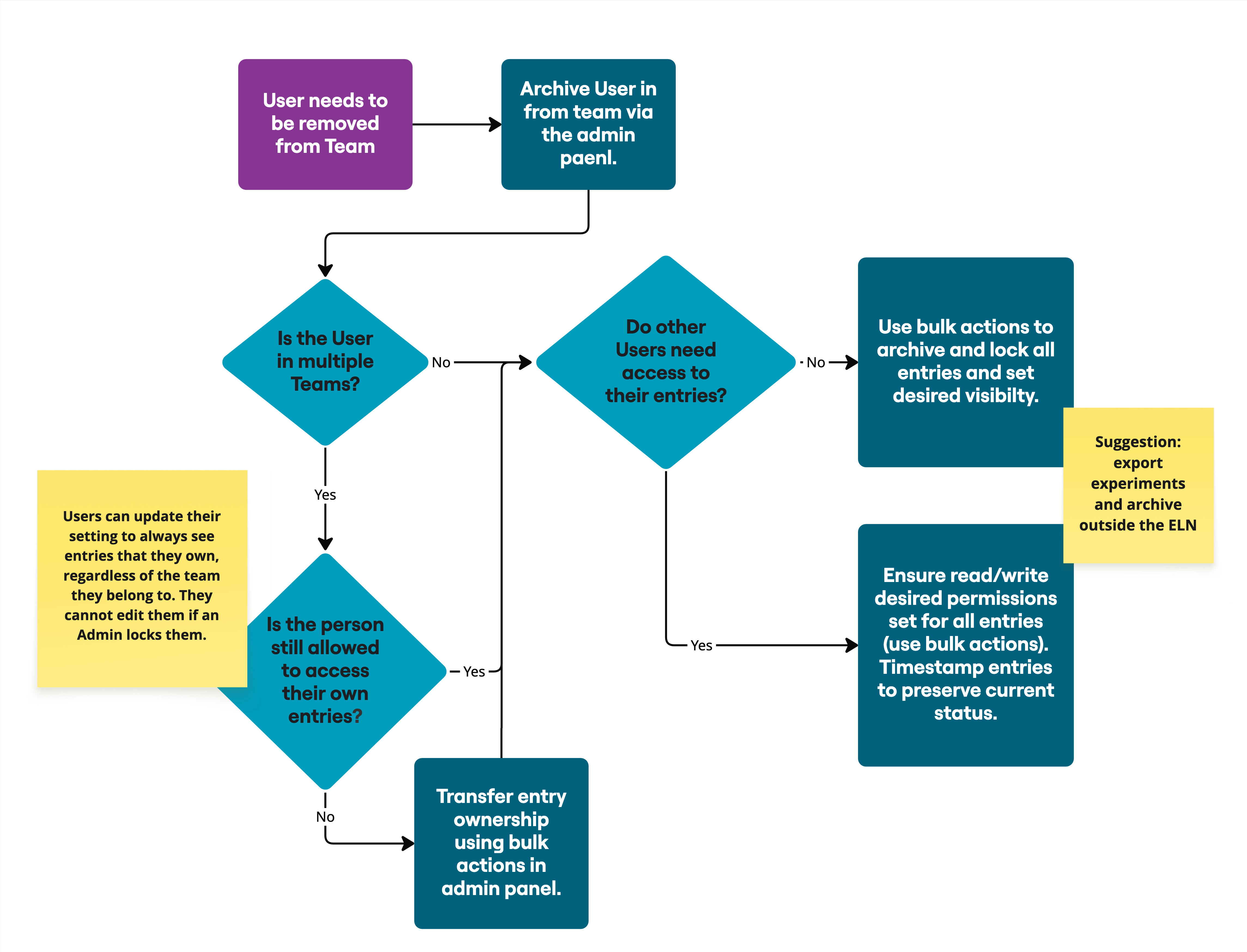 Flowchart for exit strategy