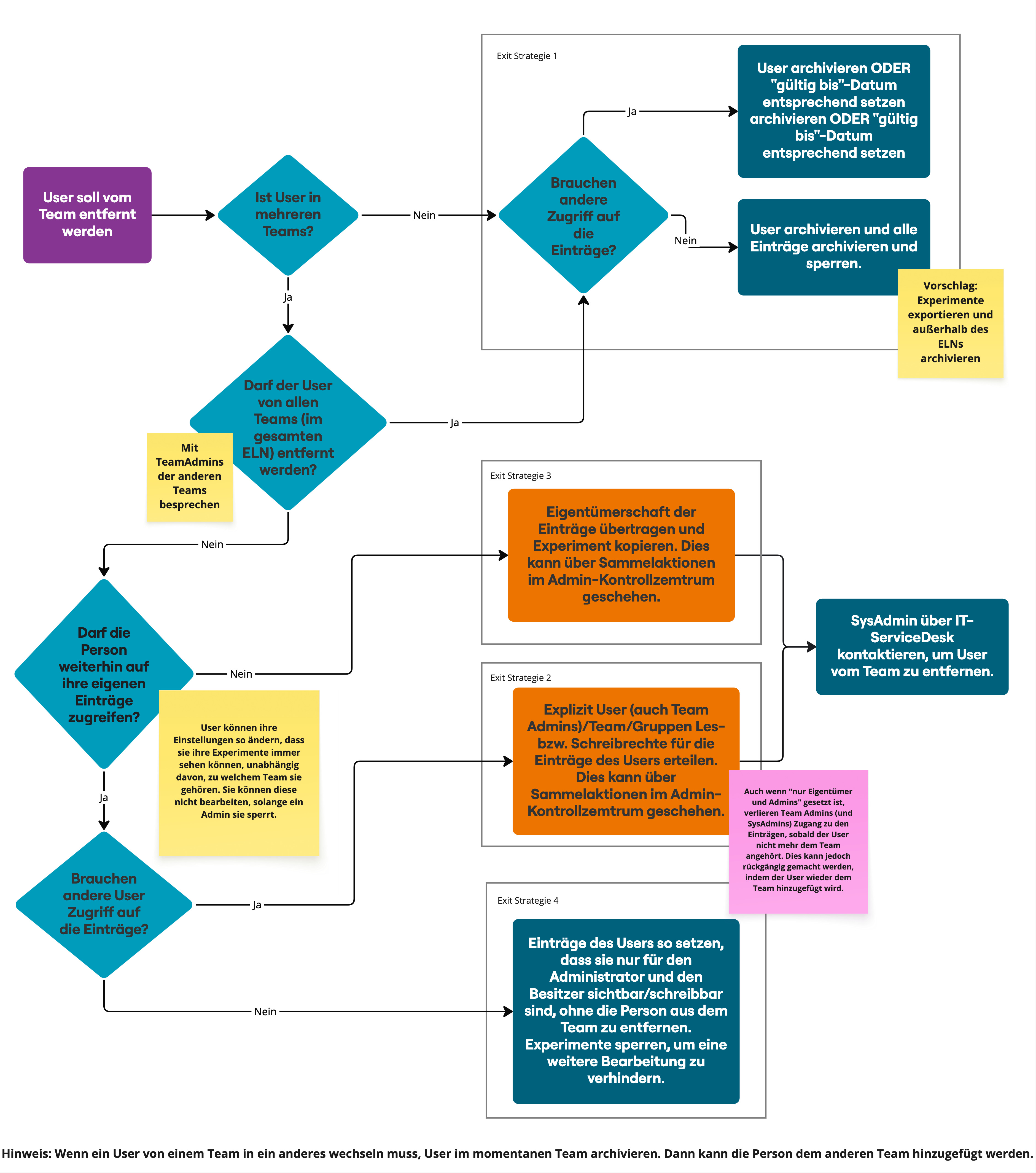 Flowchart Exit-Strategien für Nutzende Flowchart: Exit-Strategien für Nutzende. Die verschiedenen Strategien werden unten beschrieben.