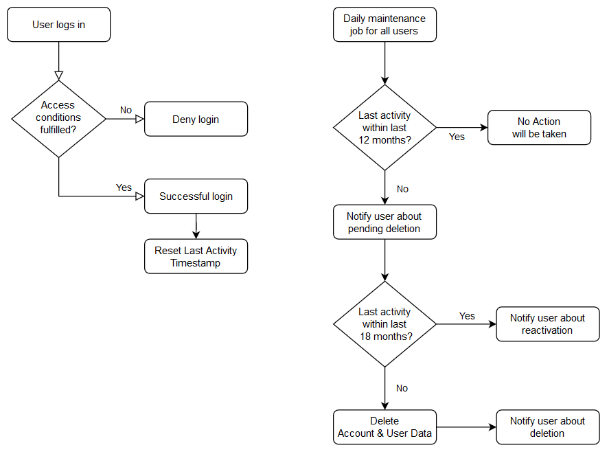 User Lifecycle process diagram