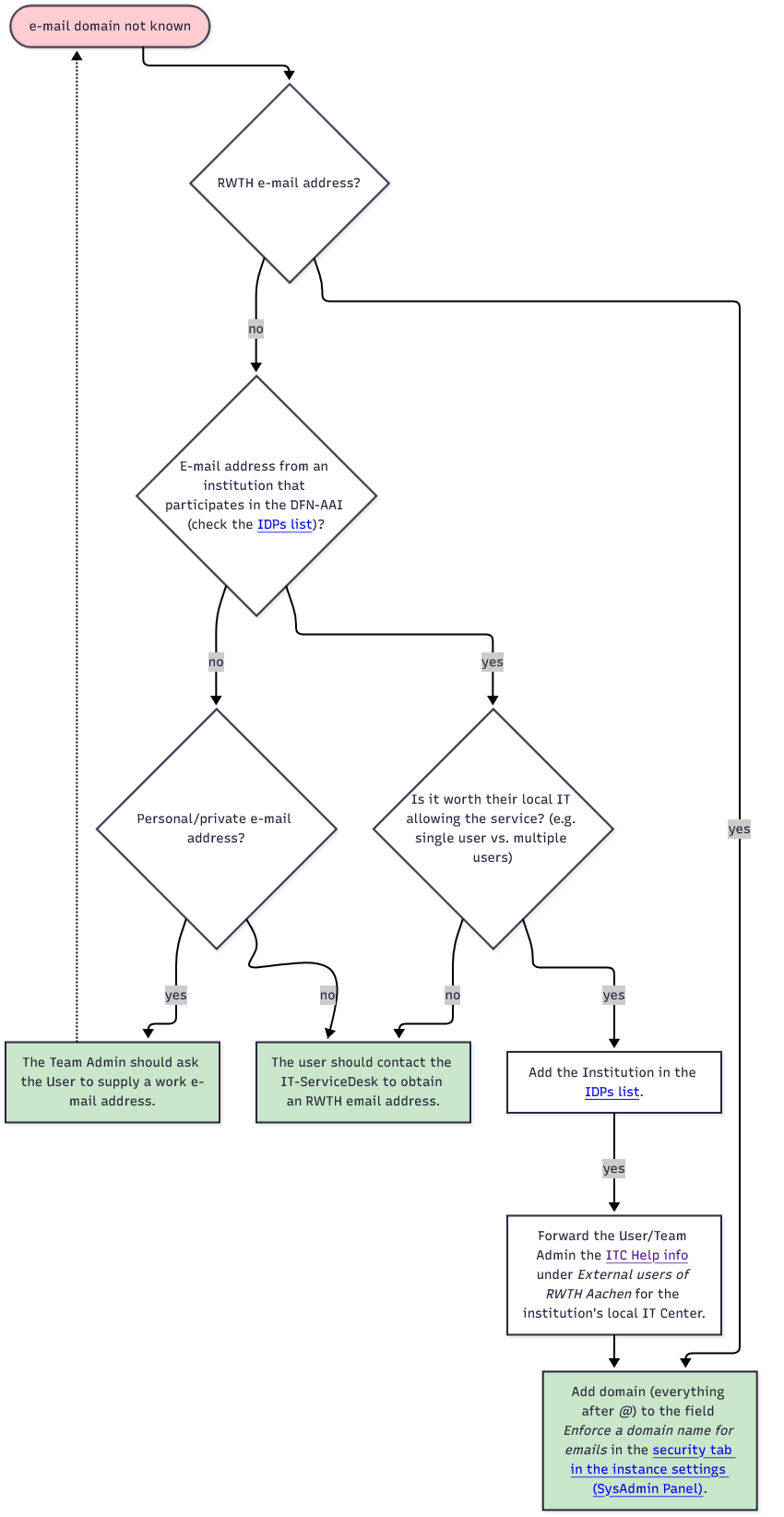 Flowchart. The different steps are explained in the text below.