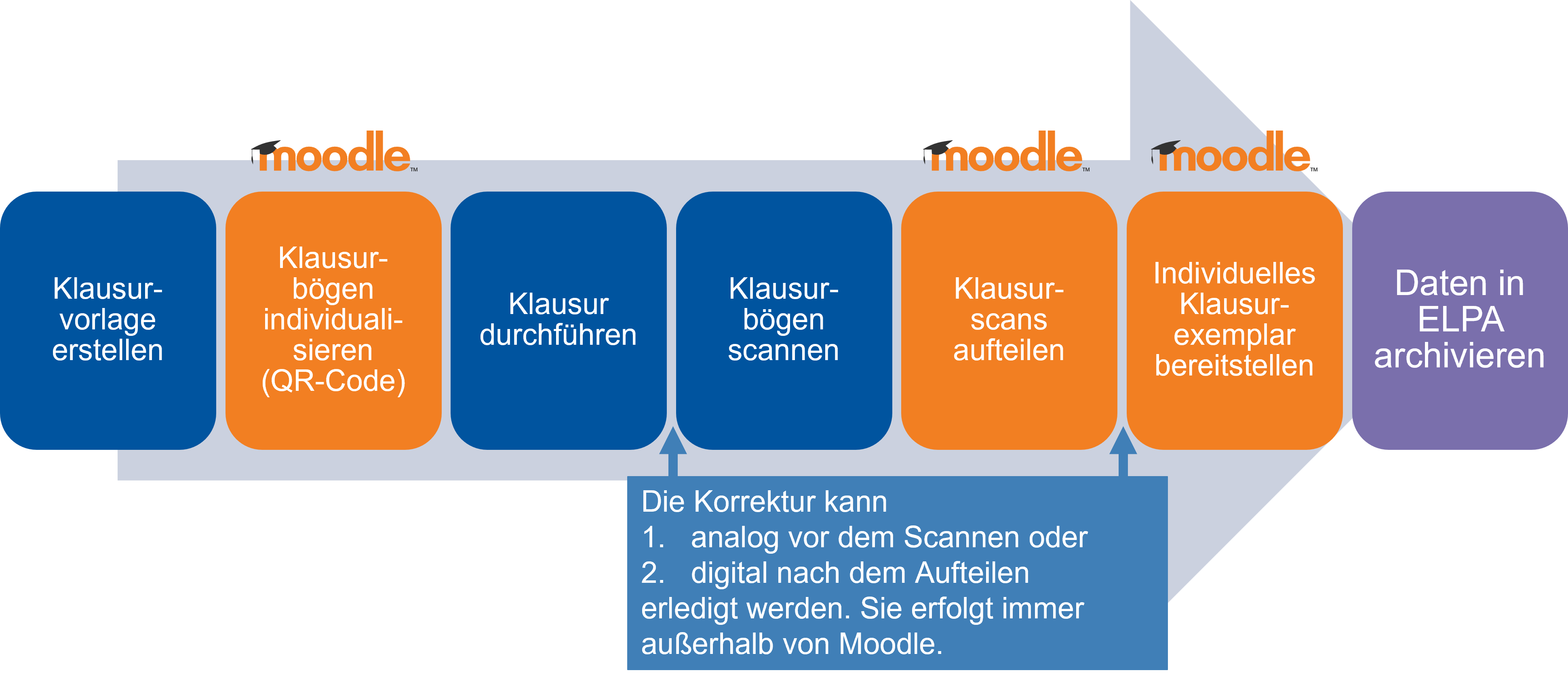 Schaubild für den Exam Scan-Prozess: !. Klausurvorlage erstellen, 2. Klausurbogen individualisieren mit QR-Codes (Moodle), 3. Klausur durchführen, 4. Klausurbögen scannen, 5. Klausurscans aufteilen (Moodle), 6. Individuelles Klausurexemplar bereitstellen (Moodle), 7. Daten in ELPA archivieren (zukünftig). Die Korrektur kann auf Papier vor Schritt 4 oder digital nach Schritt 5 erfolgen.