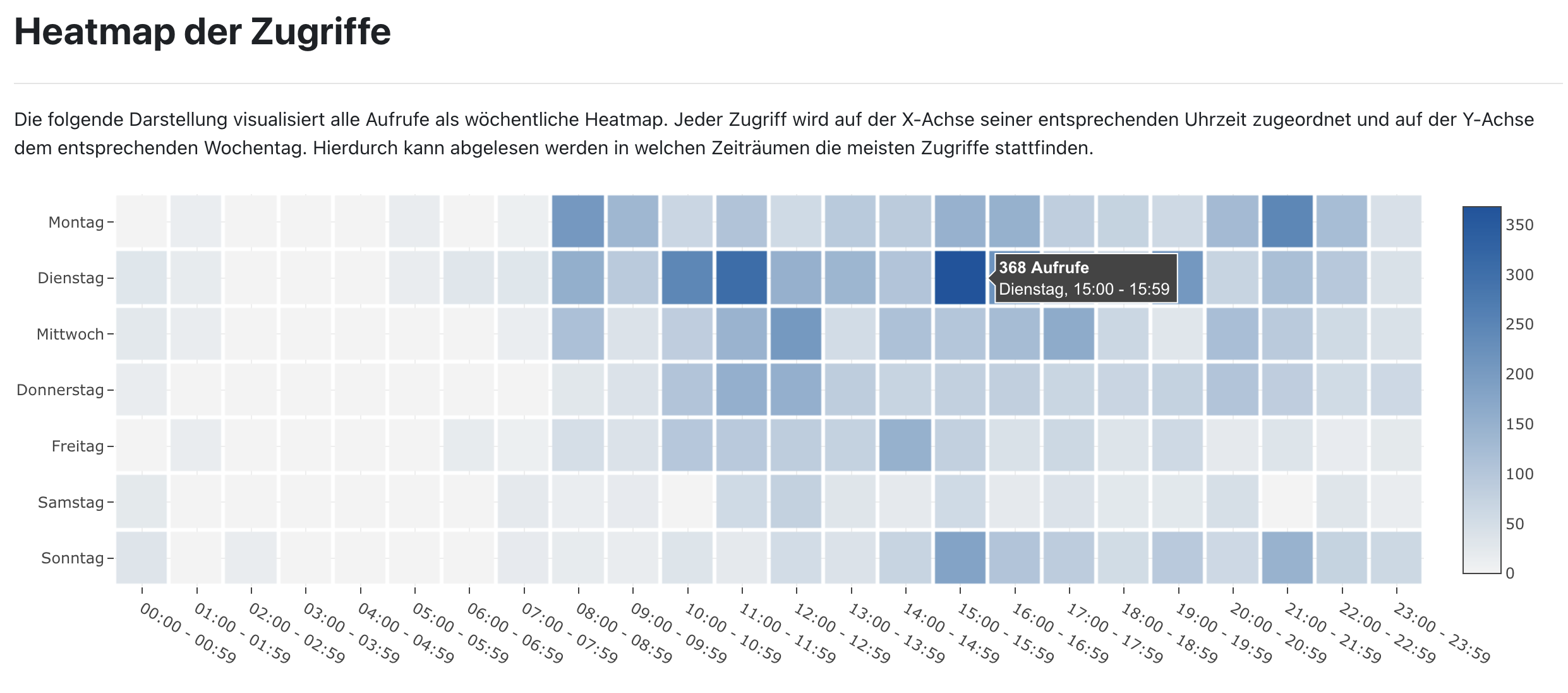 Screenshot einer Heatmap. Die x-Achse ist in Stunden unterteilt, die y-Achse zeigt die Wochentage. Unterschiedliche Blautöne zeigen den Grad der Nutzung an.