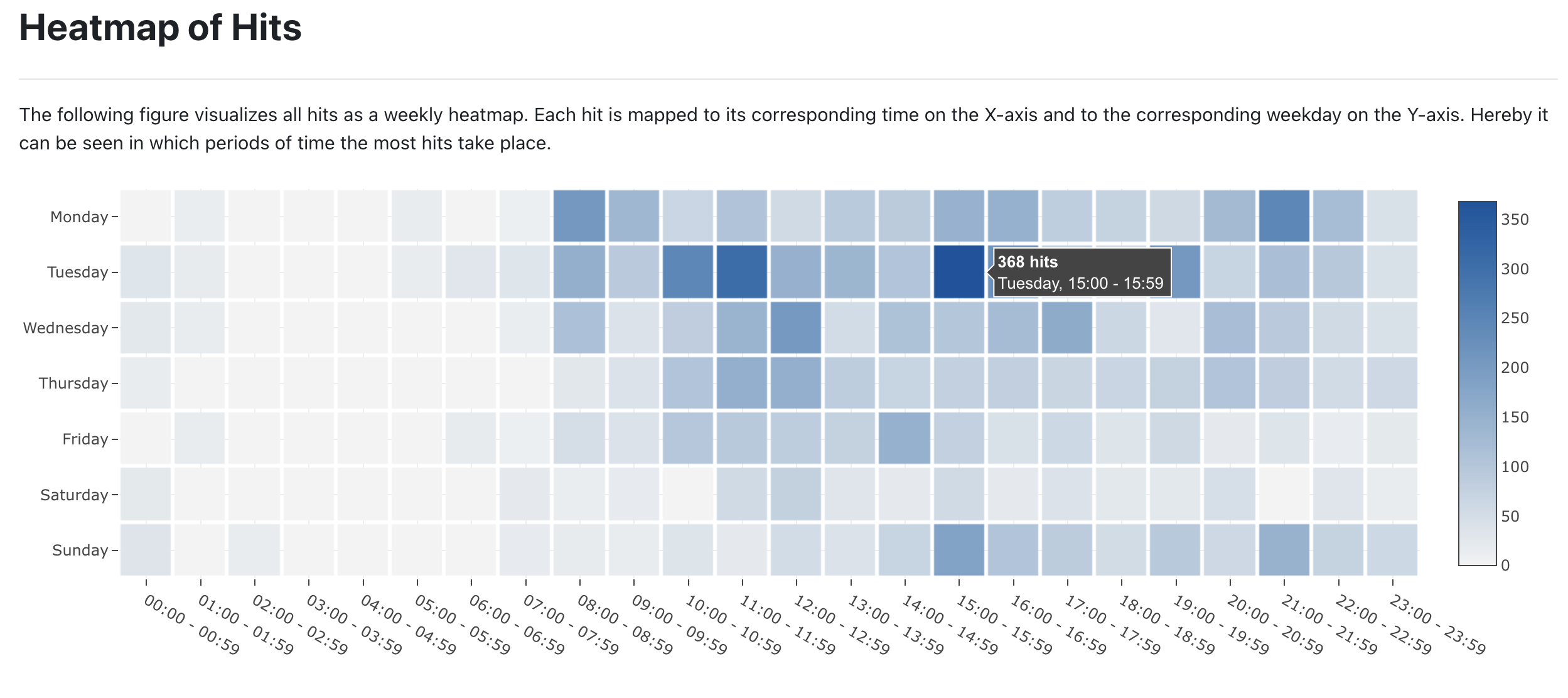 Screenshot: Heat map. The x-axis is divided into hours, the y-axis shows the days of the week. Different shades of blue indicate the degree of usage.