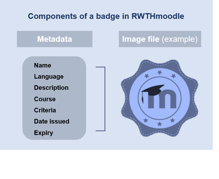Components of a badge in RWTHmoodle Components of a badge in RWTHmoodle