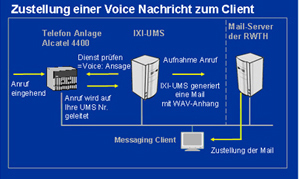 The picture shows the deliver process of a voice message The picture shows the deliver process of a voice message