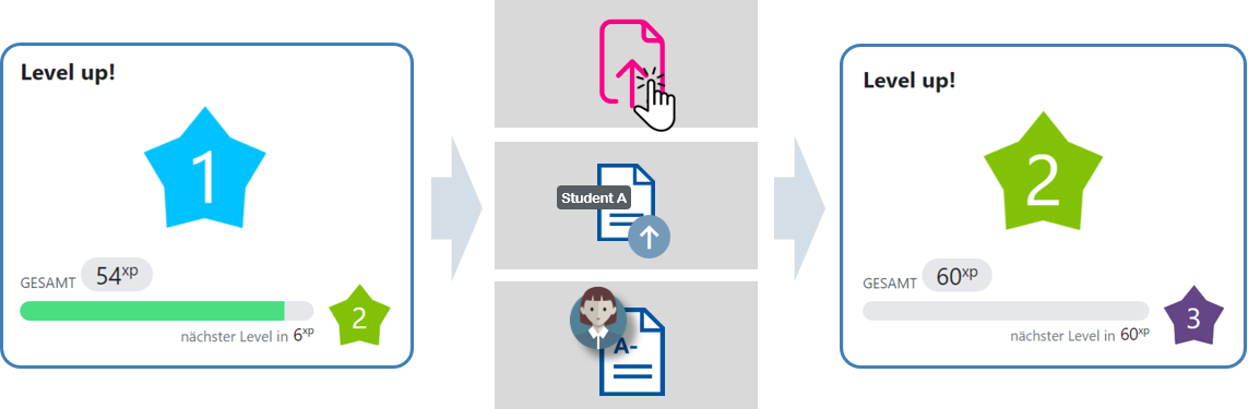 Abbildung von Screenshots zum Block "LevelUp!". Dieser informiert u.a. über das aktuelle Level und die Anzahl an erworbenen Erfahrungspunkten. Durch eine Aktion, wie z.B. die Anzeige einer Aufgabe, das Einreichen einer Abgabe oder die Vergabe einer Bewertung erhalten die Studierenden neue Erfahrungspunkte. Dies führt im abgebildeten Screenshot dazu, dass weitere Erfahrungspunkte erworben wurden und dadurch ein höheres Level erreicht wurde.