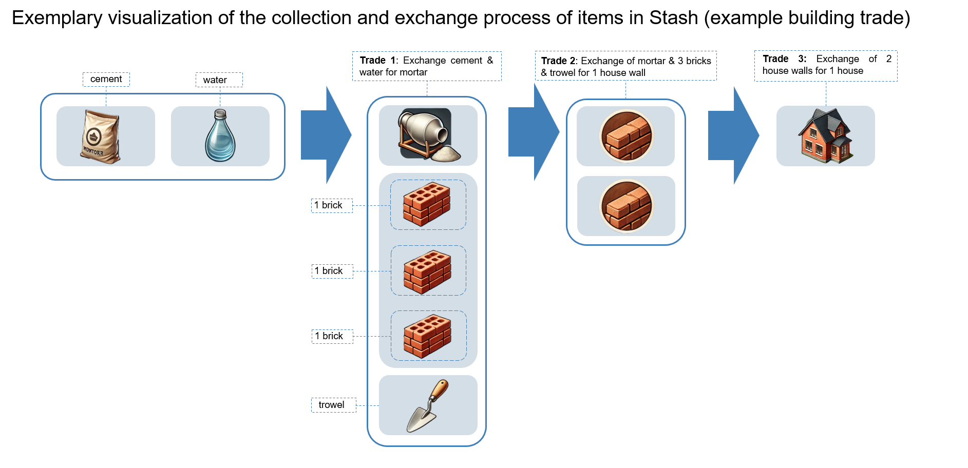 Abbildung von Screenshots zum Block "LevelUp!". Dieser informiert u.a. über das aktuelle Level und die Anzahl an erworbenen Erfahrungspunkten. Durch eine Aktion, wie z.B. die Anzeige einer Aufgabe, das Einreichen einer Abgabe oder die Vergabe einer Bewertung erhalten die Studierenden neue Erfahrungspunkte. Dies führt im abgebildeten Screenshot dazu, dass weitere Erfahrungspunkte erworben wurden und dadurch ein höheres Level erreicht wurde.
