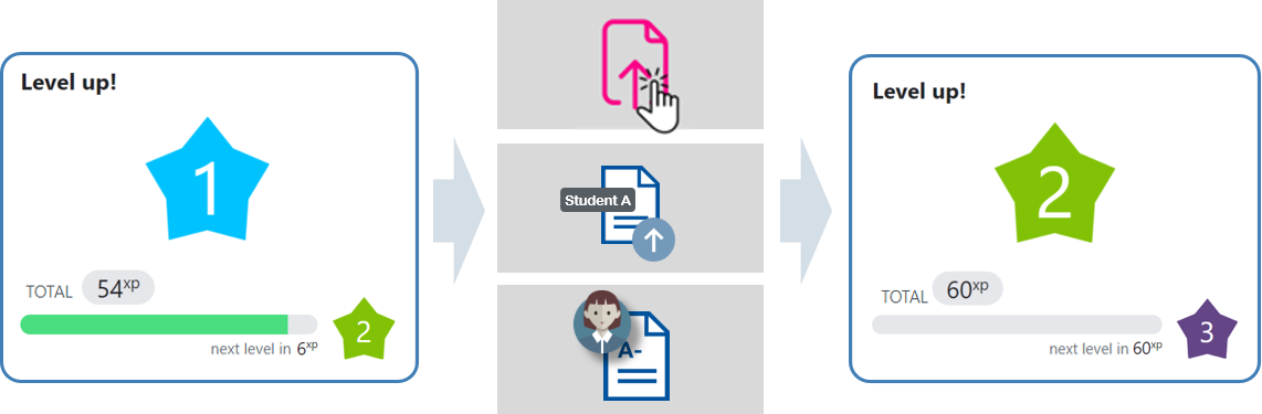 Screenshots of the “LevelUp!” block. Among other things, this provides information about the current level and the number of experience points earned. By performing an action, such as displaying a task, submitting a submission or awarding an assessment, students receive new experience points. In the screenshot shown, this means that further experience points have been acquired and a higher level has been reached.
