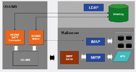 The picture shows the architecture of the UMS software The picture shows the architecture of the UMS software