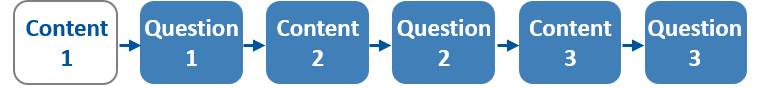 Exemplary representation of a linear learning path with alternating content and question pages. The processing sequence is precisely specified, which is why the pages must be completed in the predefined order.