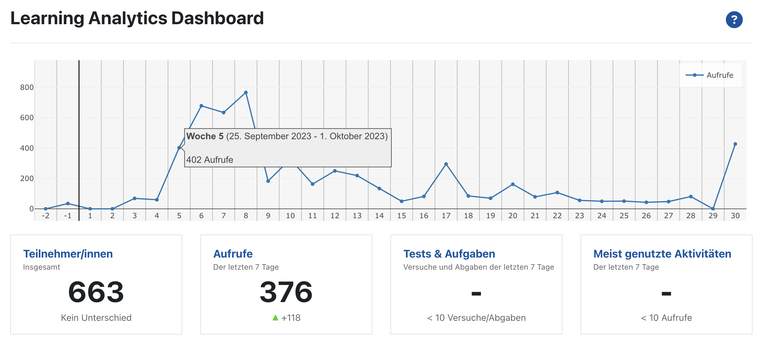 Screenshot des Learning Analytics Dashboards. Im oberen Bereich ein Verlaufsgraph für die Zugriffe, darunter Kackeln für die Entwicklung der Teilnehmenenzahl, der Aufrufe insgesamt, der Tests & Aufgaben und der meist genutzten Aktivitäten.