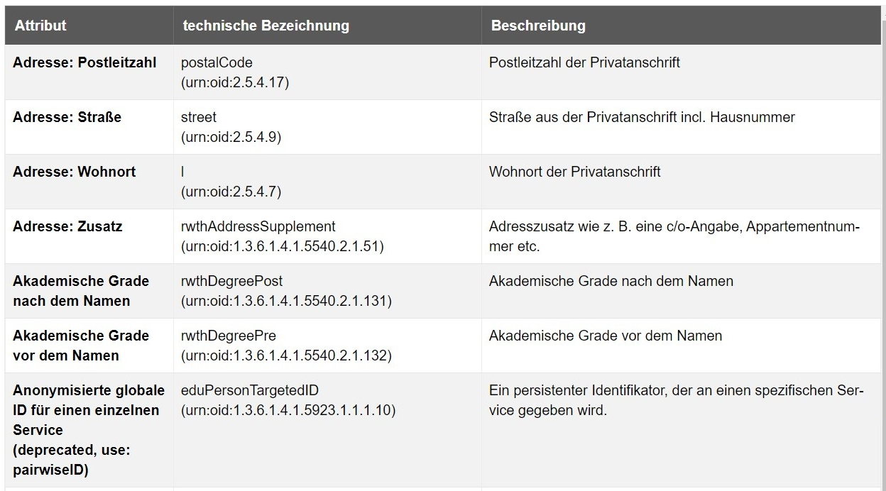 Screenshot einer Tabelle aus der Seite "Erklärung der Attribute". Beispiele für Attribute sind: Adresse: Postleitzahl, Straße, Akademische Grade vor oder nach dem Namen, Anonymisierte globale ID.