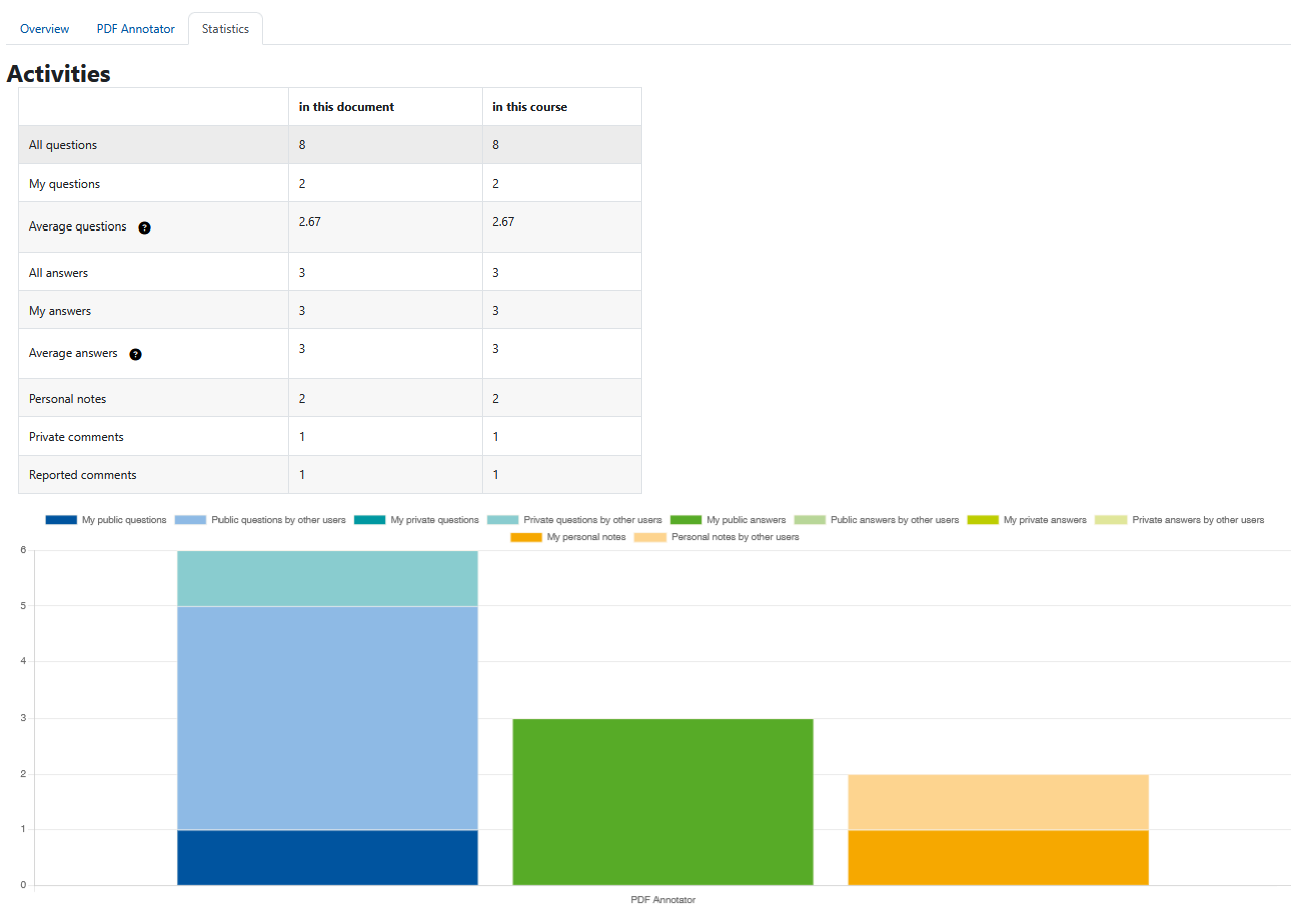 Screenshot: Heading "Activities". Below a table with different activities and the columns "in this document" and "in this course". Below the table, there is a stacked bar chart.