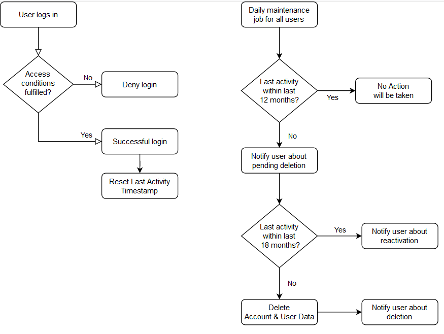 User Lifecycle process diagram