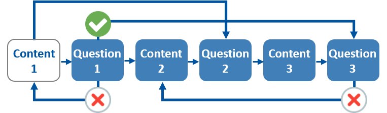Exemplary representation of a non-linear learning path in which content and question pages alternate. Students can choose between different paths depending on their answers to the questions. Questions that are answered correctly or incorrectly lead to different content or further question pages, allowing the learning process to be customized.