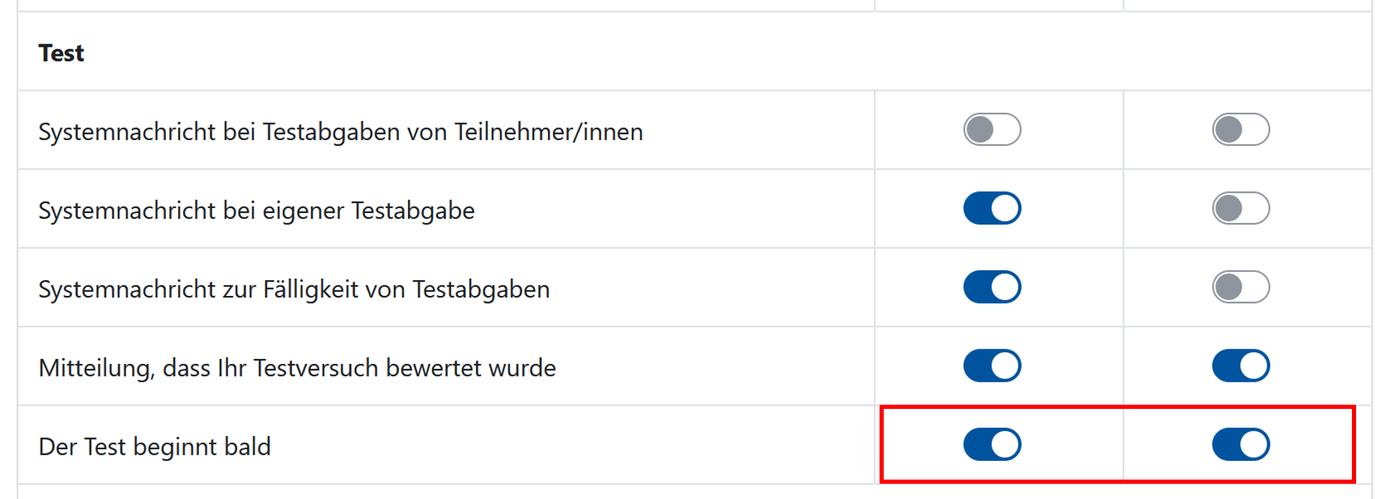 Screenshot der Systemnachrichten-Einstellungen im Abschnitt „Test“ in RWTHmoodle. In der linken Spalte sind die verschiedenen Benachrichtigungen aufgelistet, darunter „Systemnachricht bei Testabgaben von Teilnehmer/innen“, „Systemnachricht bei eigener Testabgabe“, „Systemnachricht zur Fälligkeit von Testabgaben“, „Mitteilung, dass Ihr Testversuch bewertet wurde“ und „Der Test beginnt bald“.  In den beiden rechten Spalten sind für jede Benachrichtigung die Schieberegler für Web (direkt in Moodle) und E-Mail dargestellt. Die Schieberegler für „Der Test beginnt bald“ sind blau und aktiviert, sodass sowohl Web- als auch E-Mail-Benachrichtigungen eingeschaltet sind.
