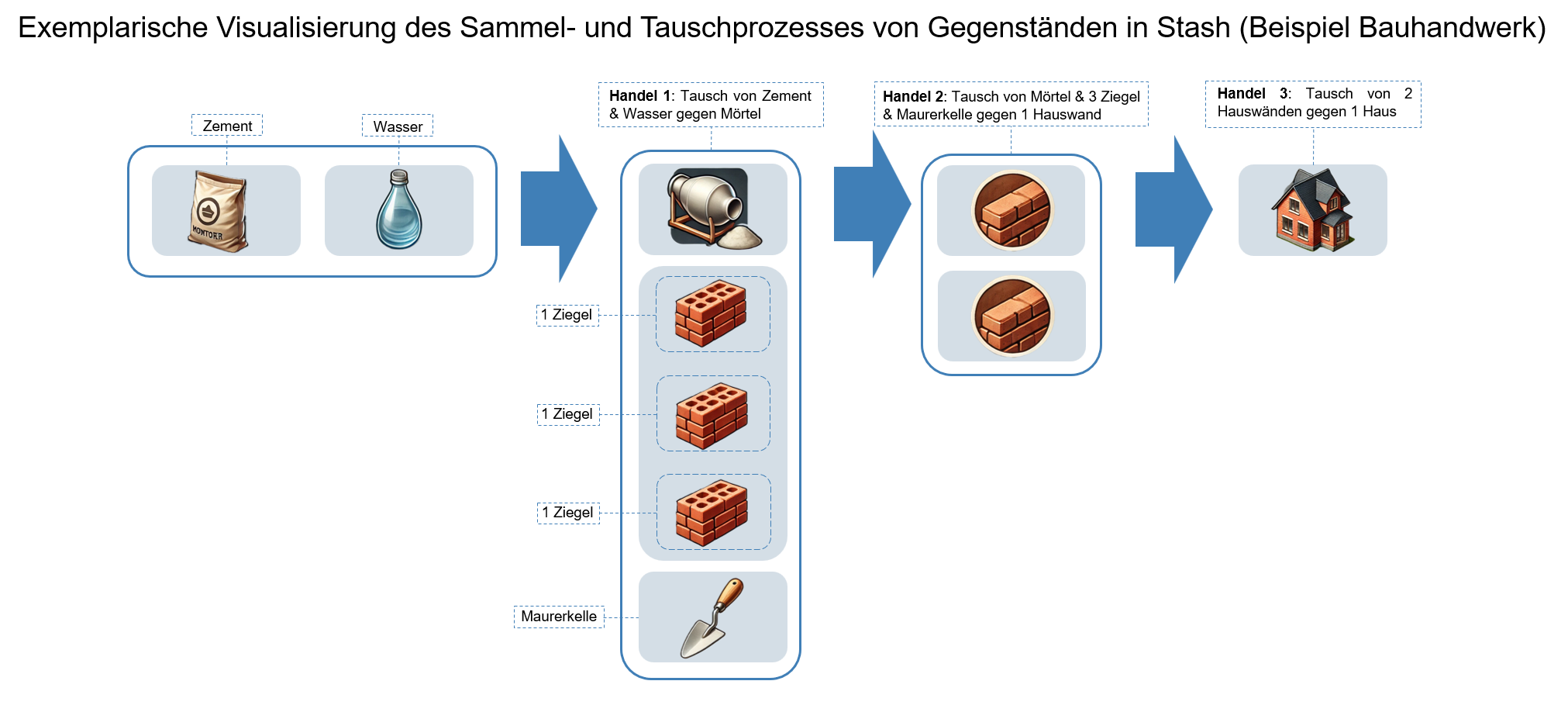 Abbildung von Screenshots zum Block "LevelUp!". Dieser informiert u.a. über das aktuelle Level und die Anzahl an erworbenen Erfahrungspunkten. Durch eine Aktion, wie z.B. die Anzeige einer Aufgabe, das Einreichen einer Abgabe oder die Vergabe einer Bewertung erhalten die Studierenden neue Erfahrungspunkte. Dies führt im abgebildeten Screenshot dazu, dass weitere Erfahrungspunkte erworben wurden und dadurch ein höheres Level erreicht wurde.