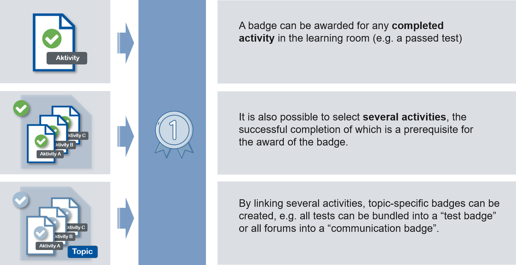 Illustration of different options for badge acquisition. For example, a badge can be awarded for any completed activity in the learning room. However, several activities can also be selected at the same time, the successful completion of which is required for the badge to be awarded. By linking several activities, topic-specific badges can be created, e.g. all forums can be bundled into a “communication badge”.