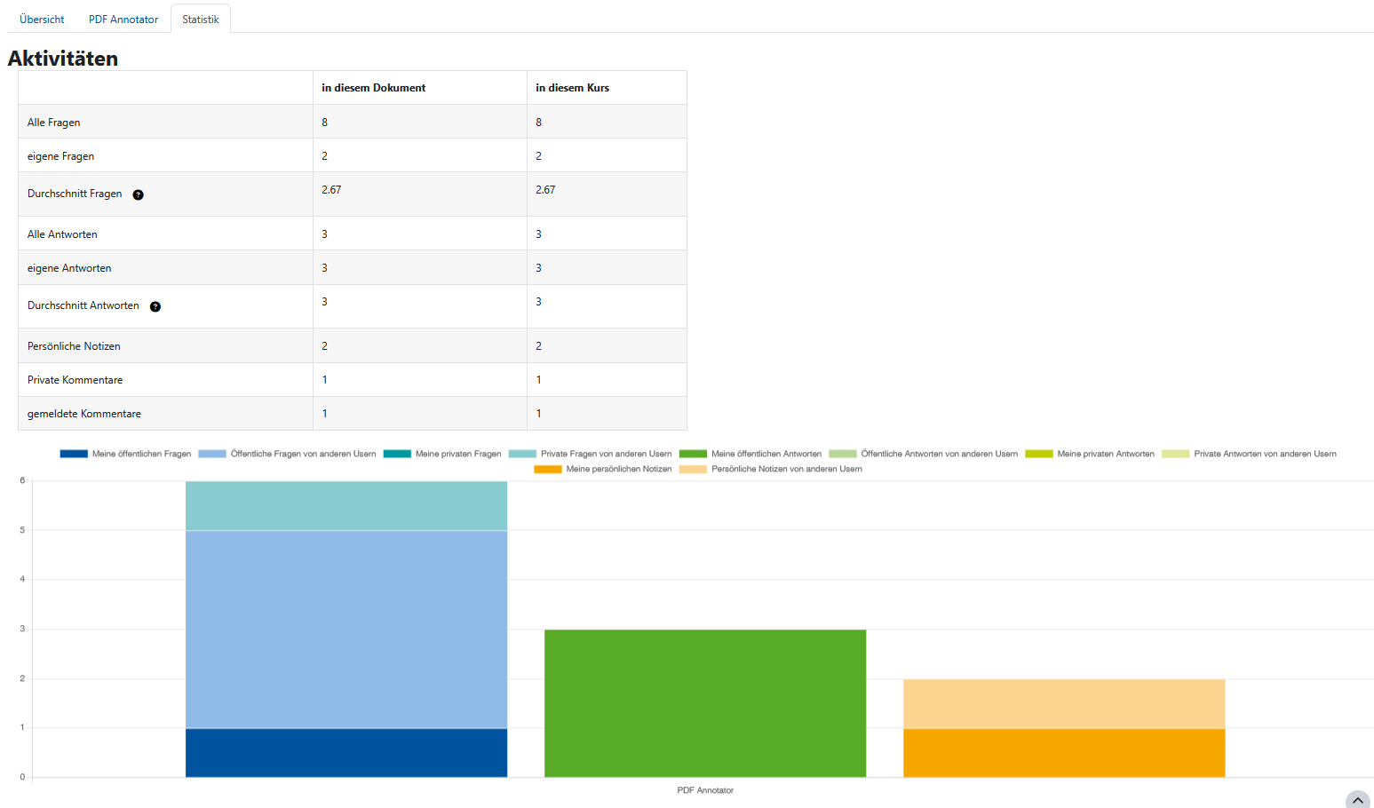 Screenshot: Überschrift Aktivitäten. Darunter eine Tabelle mit verschiedenen Aktivitäten und Spalten "in diesem Dokument" und "in diesem Kurs".  Unter der Tabelle ein gestapeltes Säulendiagramm.