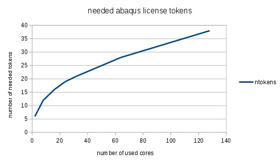 Abaqus Tokens