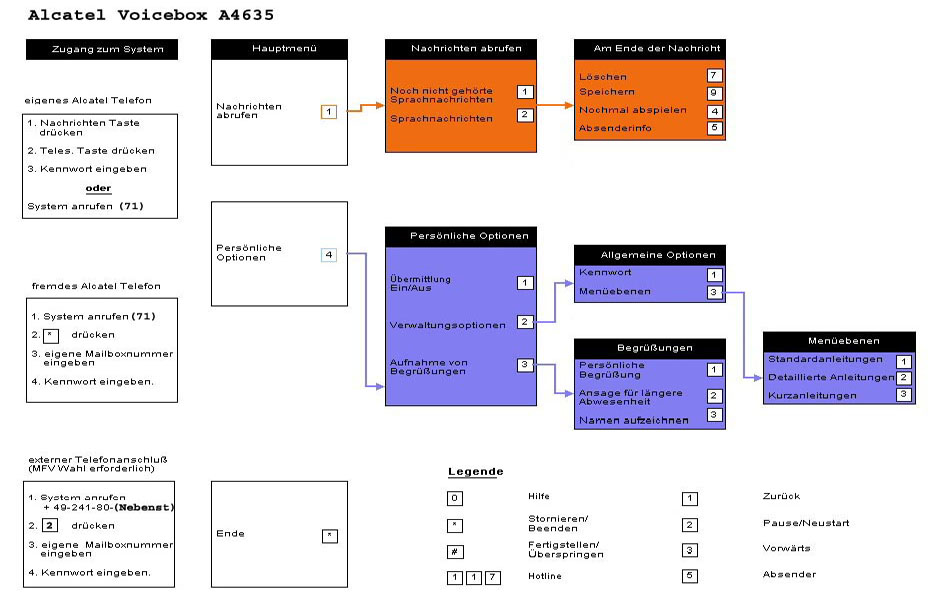 The picture illustrates the functions of the voicebox The picture illustrates the functions of the voicebox