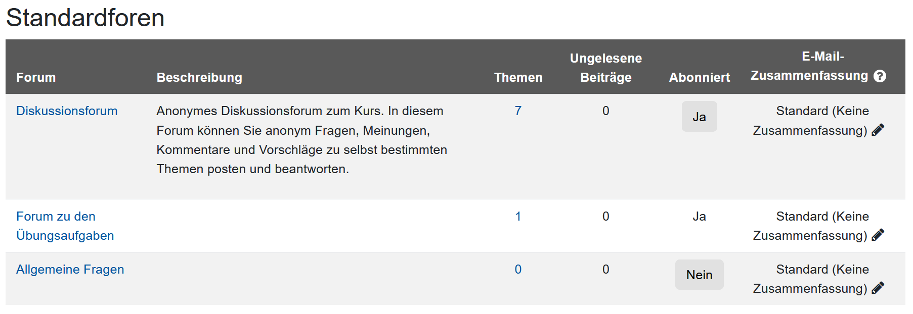 Der Ausschnitt zeigt die Liste "Standardforen". Sie enthält drei Einträge mit den Angaben "Forum" (der verlinkte Titel), "Beschreibung", "Themen" (Zahl), "Ungelesene Beiträge" (Zahl), "Abonniert" und "E-Mail-Zusammenfassung". Die letzte Spalte bietet eine kontextuelle Hilfe und die Möglichkeit die Einstellung in jeder der drei Zeilen zu ändern, ein Stiftsymbol zeigt dies an. In der Spalte "Abonniert" gibt es jeweils die Angabe "Ja" oder "Nein".