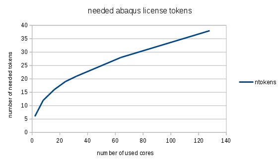 Abaqus Tokens