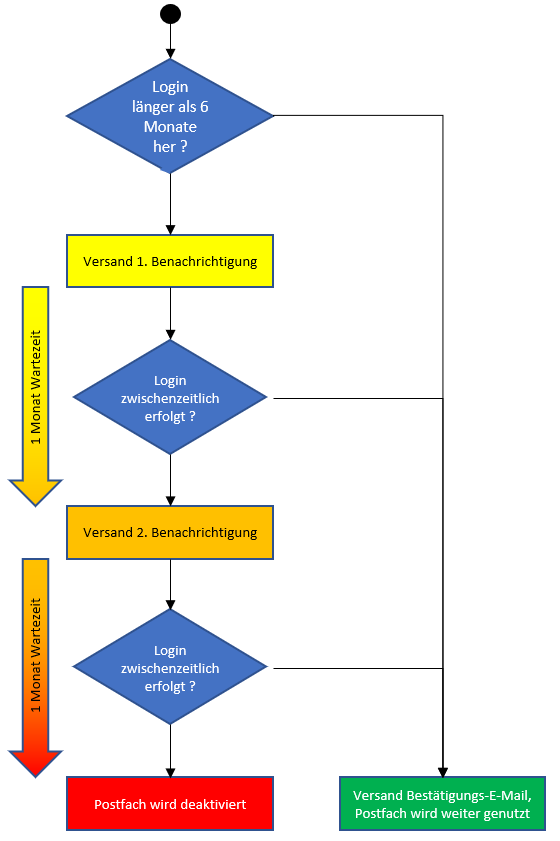 Darstellung E-Mail-Lifecycle