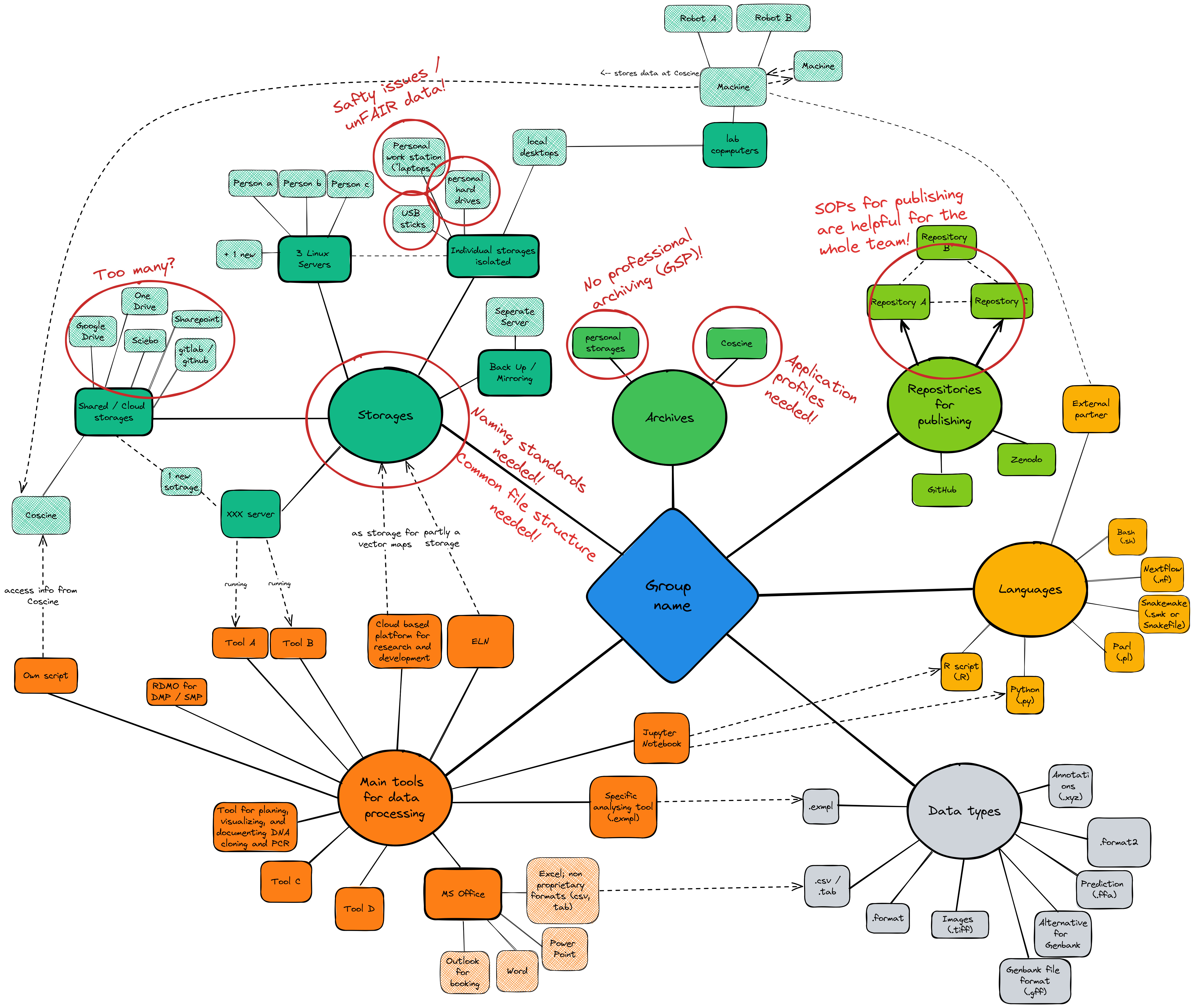 Example of mindmap to model lab processes