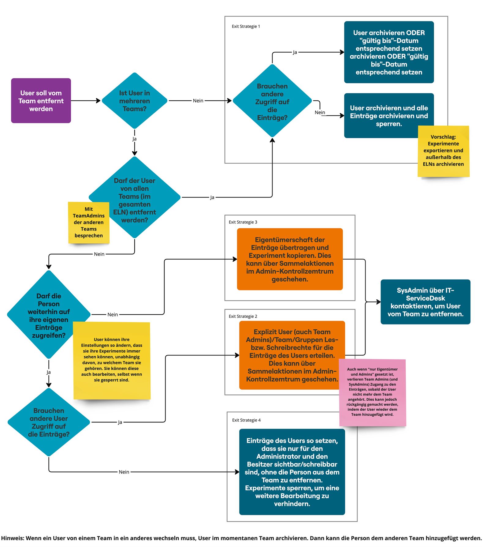 Flowchart Exit-Strategien für Nutzende