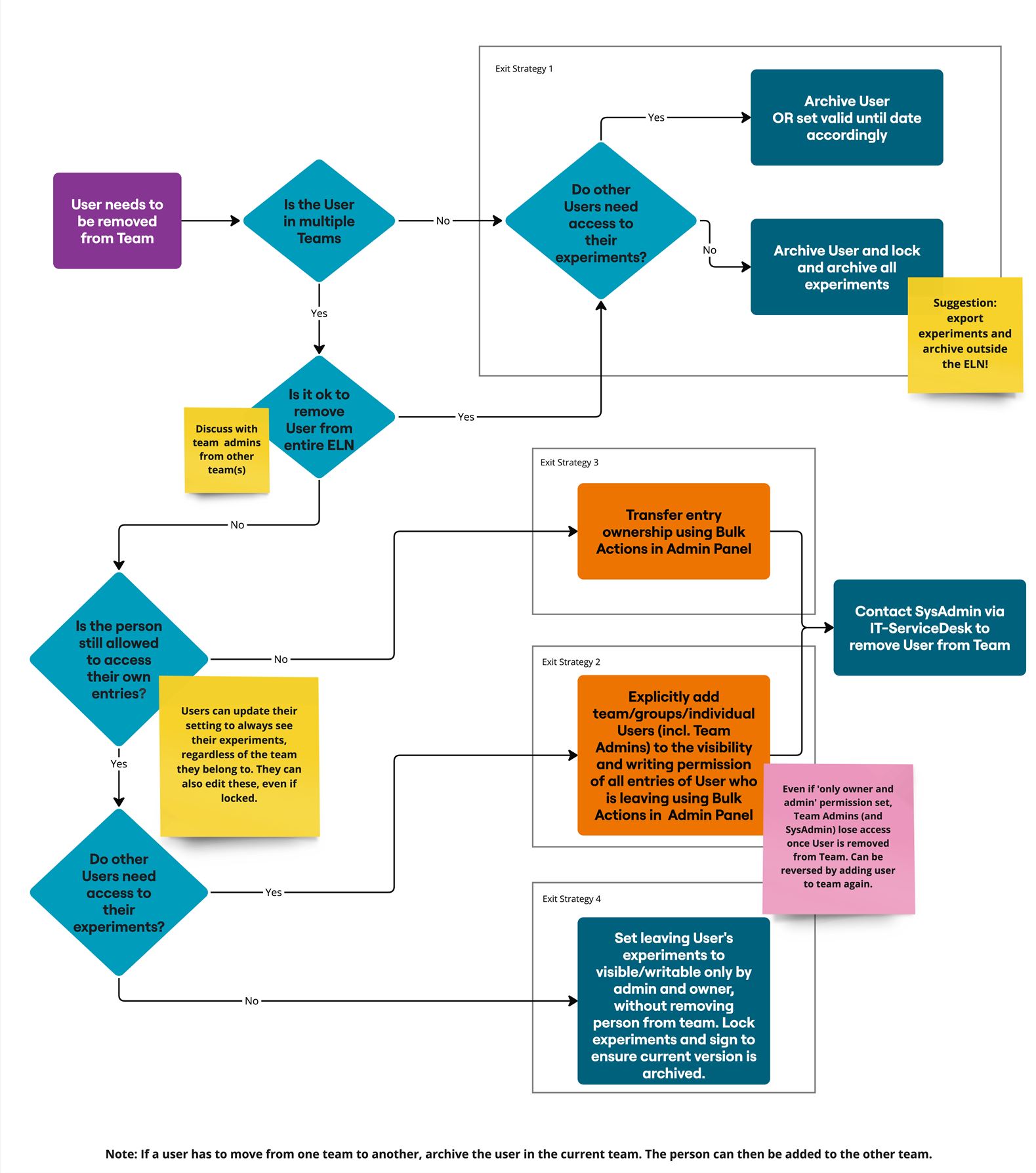 Flowchart User Exit Strategies