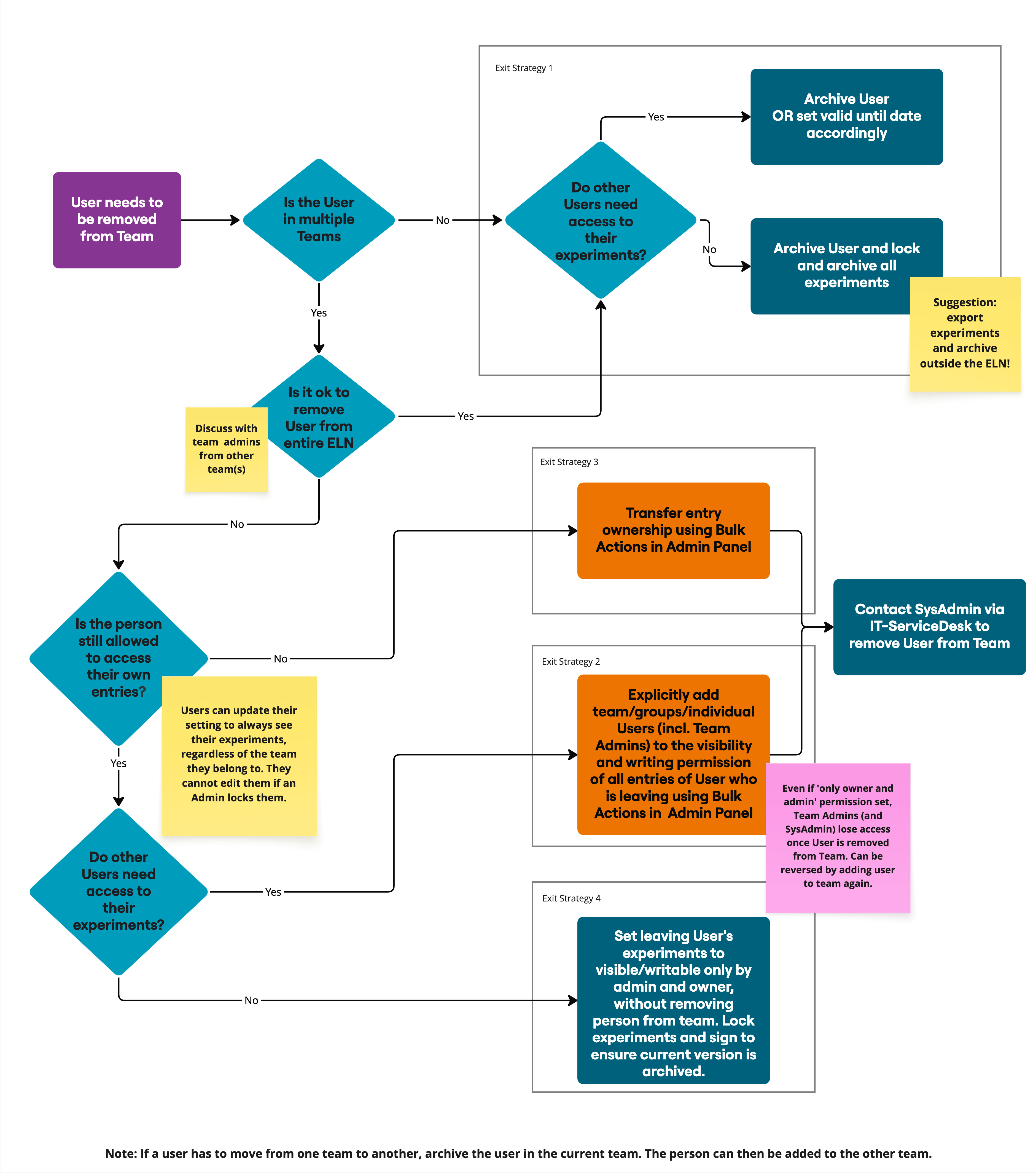 Flowchart: Exit strategies for users. The various strategies are described below.