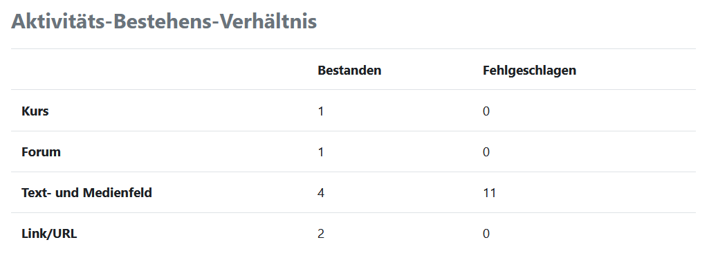 Screenshot: Tabelle mit der Überschrift "Aktivitäts-Bestehens-Verhältnis" und den Spalten "Bestanden" sowie "Fehlgeschlagen". Diese geben Zahlen für "Kurs", "Forum", "Text- und Medienfeld" sowie "Link/URL" an.