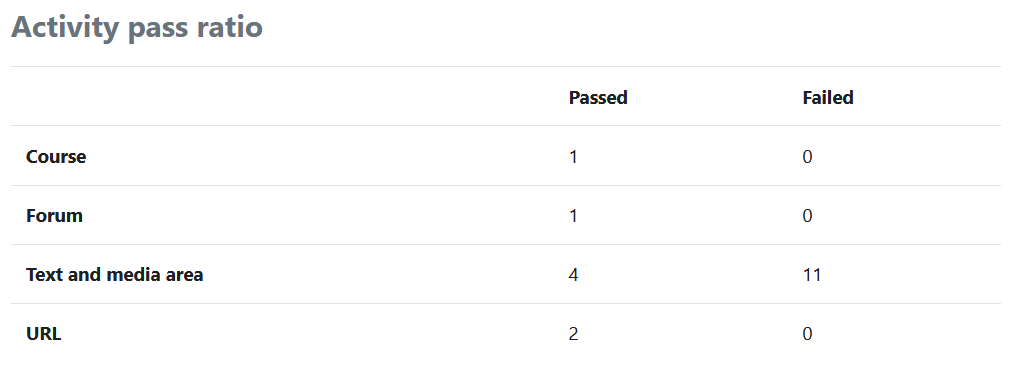 Screenshot: Table with the heading "Activity pass ratio" and the columns "Passed" and "Failed". These show data for "Course", "Forum", "Text and media area" and "URL".