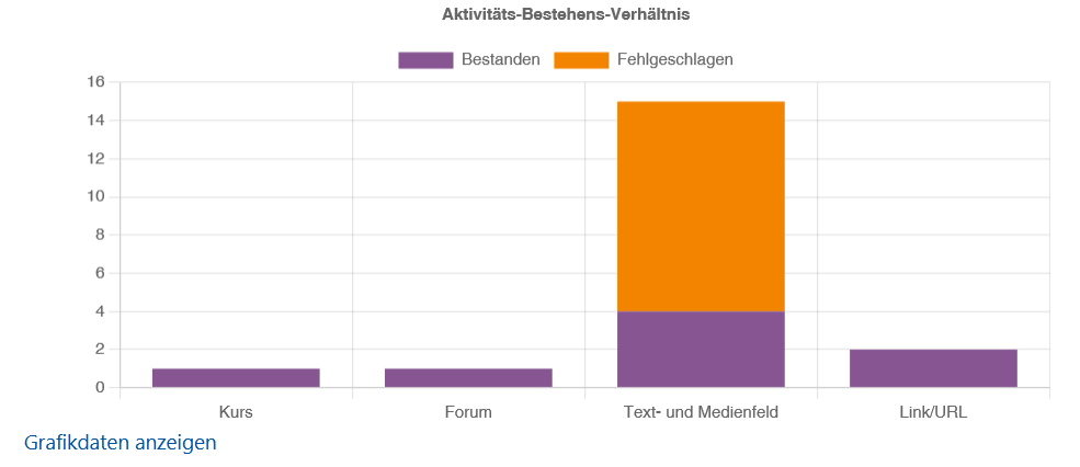 Screenshot: Balkendiagramm mit der Überschrift "Aktivitäts-Bestehens-Verhältnis". Vier Balken mit der Bezeichnung "Kurs", "Forum", "Text-und Medienfeld" sowie "Link/URL". Mittels unterschiedlicher Farben wird der Anteil von "Bestanden" und "Fehlgeschlagen" angezeigt.