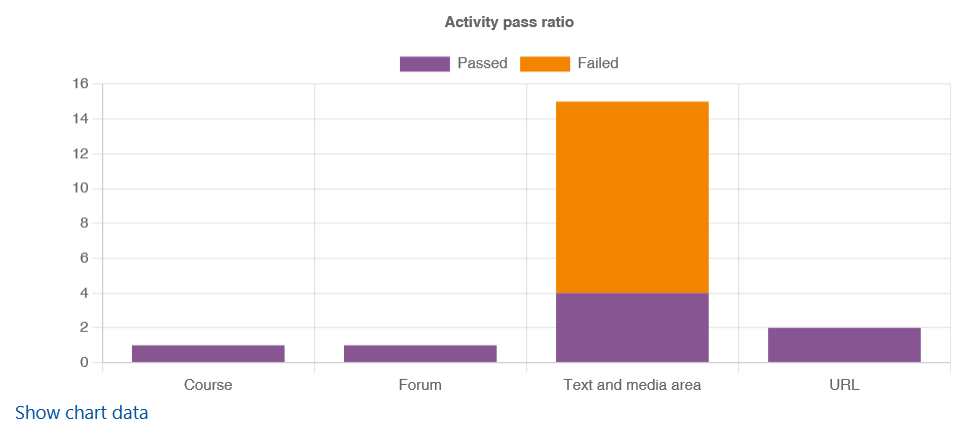 Screenshot: Bar chart with the heading "Activity pass ratio". Four bars named "Course", "Forum", "Text and media area" and "URL". The percentage of  "Passed" and "Failed" is displayed using different colors.