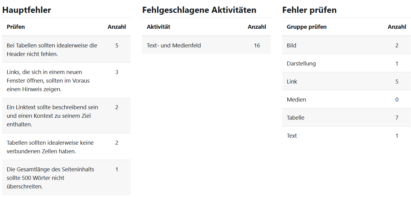 Screenshot: Verschiedene Tabellen: Tabelle mit der Überschrift "Hauptfehler" und den Spalten "Prüfen" und "Anzahl". Tabelle mit der Überschrift "Fehlgeschlagene Aktivitäten" und den Spalten "Aktivität" und "Anzahl". Tabelle mit der Überschrift "Fehler prüfen" und den Spalten"Gruppe prüfen" und "Anzahl".