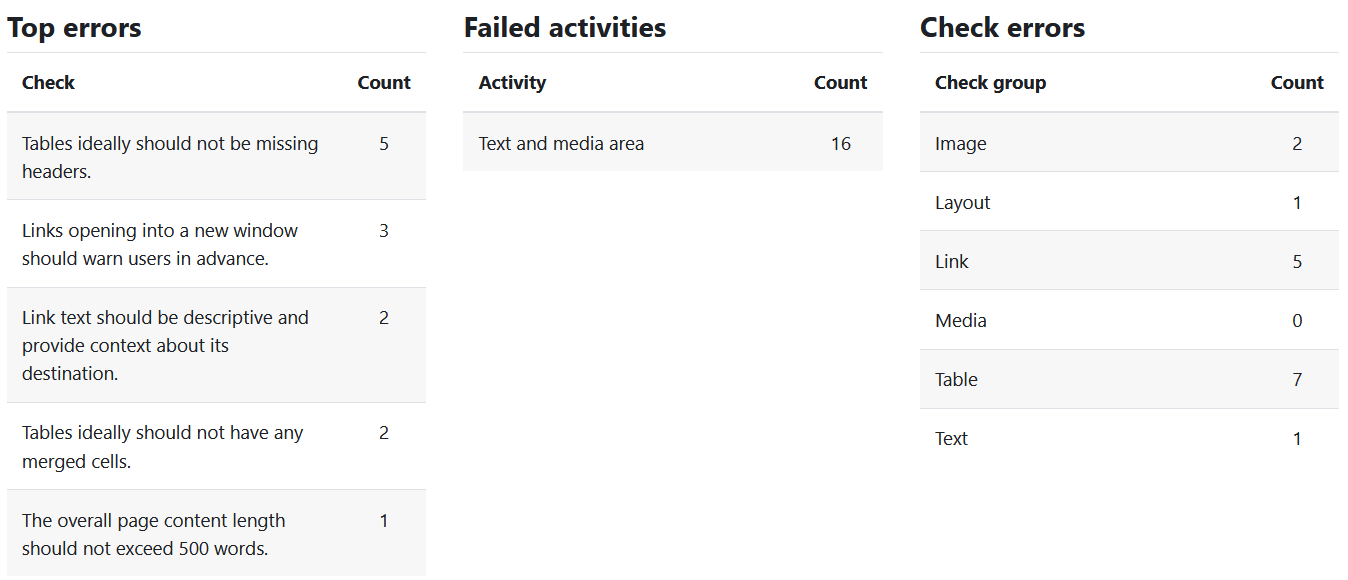 Screenshot: Different tables: Table with the heading "Top errors" and the columns "Check" and "Count". Table with the heading "Failed activities" and the columns "Activivity" and "Count". Table with the heading "Check errors" and the columns "Check group" and "Count".