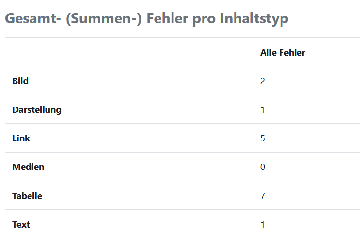 Screenshot: Tabelle mit der Überschrift "Gesamt-(Summen-)Fehler pro Inhaltstyp". Spalte "Alle Fehler" mit Zahlen zu den Inhaltstypen "Bild", "Darstellung", "Link", "Medien", "Tabelle" und "Text".