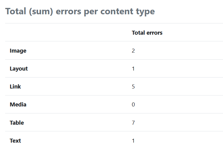 Screenshot: Table with the heading "Total (sum) errors per content type". Column "Total errors" with figures on the content types "Image", "Layout", "Link", "Media", "Table" and "Text".