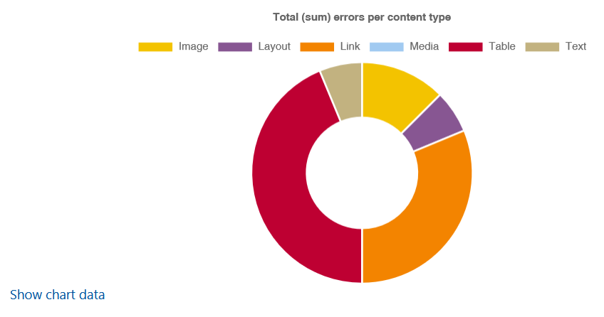 Screenshot: Circular diagram with the heading "Total (sum) errors per content type". Included are the content types "Image", "Layout", "Link", "Media", "Table" and "Text".