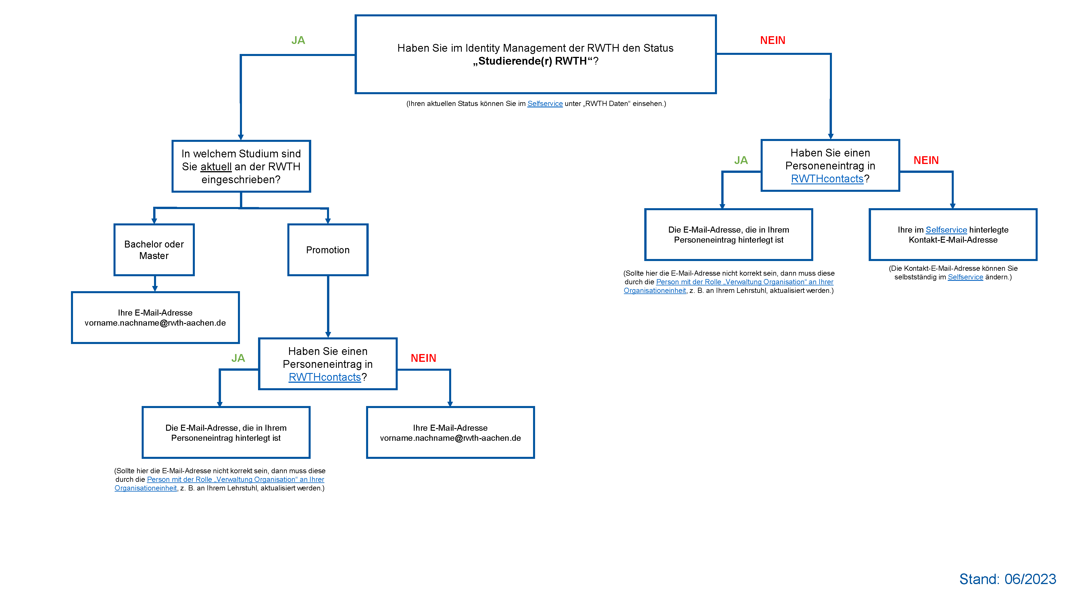 Ein Prozessdiagramm, das die Ermittlung der dargestellten E-Mailadresse erläutert.