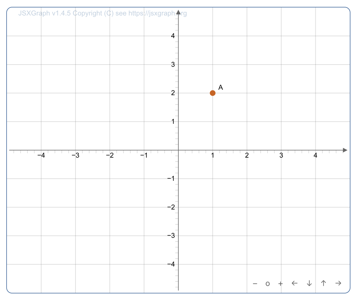 Illustration of the previous code example for a JSXGraph board. You can see a coordinate cross with the values -5 to 5 and a red point "A" at x=1 and y=2.